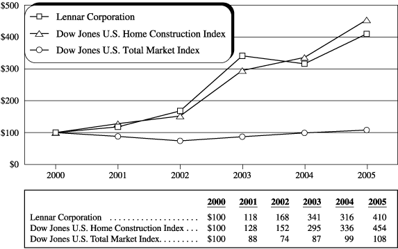 (PERFORMANCE GRAPH)